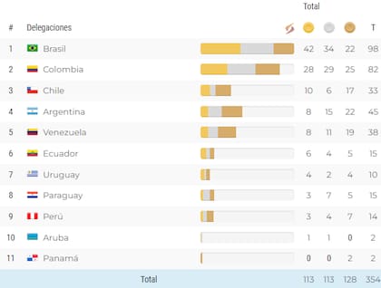 El medallero completo de los Juegos Suramericanos 2022 tras el cuarto día de competencia