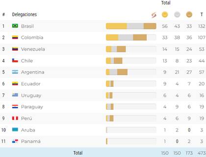 El medallero completo de los Juegos Suramericanos 2022 tras el quinto día de competencia