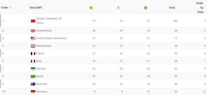 El medallero de los Juegos Paralímpicos 2024, tras el noveno día