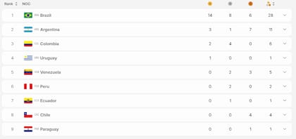 El medallero de los Juegos Suramericanos 2026, tras la primera jornada