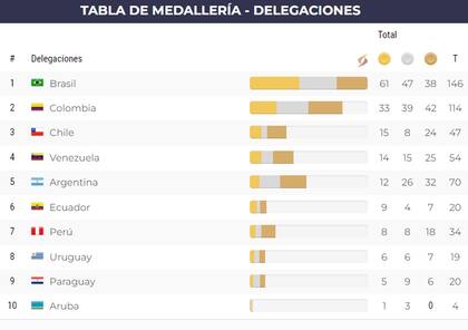 El medallero de los Juegos Suramericanos, tras la sexta jornada de competencias en Asunción