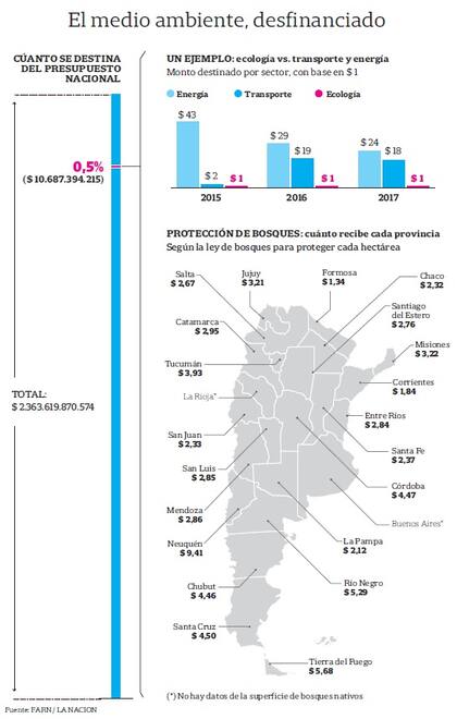 El medio ambiente, desfinanciado