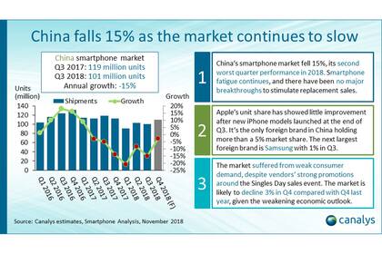El mercado chino de smartphones, el más grande del mundo, se contrajo un 15 por ciento, comparando el 3er trimestre de 2017 con el mismo período de 2018