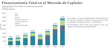El mercado de capitales argentino no solo está en su nivel más alto de la serie 2018-2025, sino que lo ha logrado mediante una fuerte diversificación de instrumentos, donde la deuda corporativa (ON) se destaca
