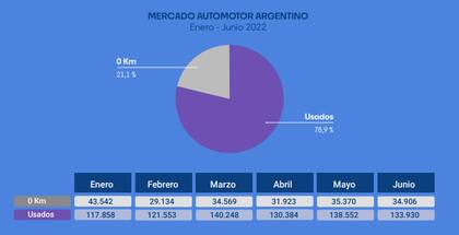El mercado de los autos usados registró casi cuatro veces el total de ventas del mercado de los 0km.
