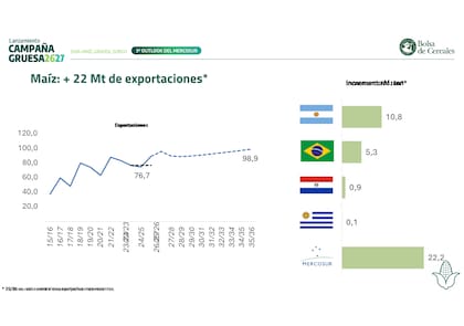 El Mercosur sumaría 22,2 millones de toneladas de exportaciones de maíz; la Argentina aportaría 10,8 millones y Brasil, 5,3 millones