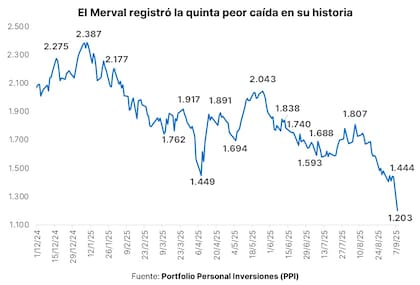 El Merval acumula una caída del 43% en lo que va del año