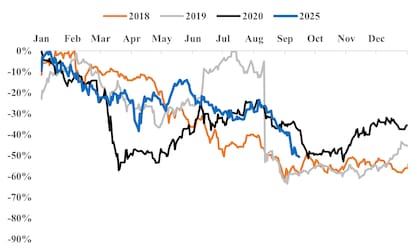 El Merval registra una de las peores caídas, comparable a 2019, 2019 y 2020. Fuente: Delphos Investment.