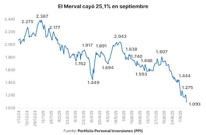 El merval tocó valores en dólares que no se veían desde agosto del año pasado. Fuente: PPI