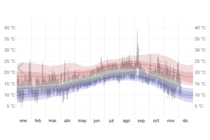 El mes de enero suele registrar las temperaturas más bajas de la ciudad, con mínimas a los 5°C, seguido por diciembre y febrero