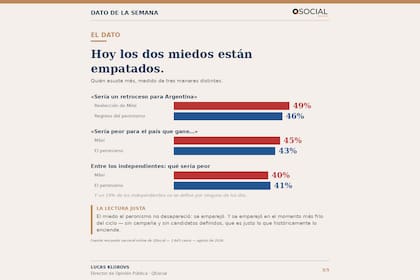 El miedo a Milei y al peronismo, muy parecidos, según la consultora QSocial