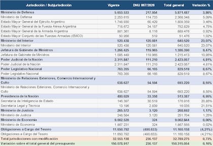 El Ministerio de Defensa recibió el mayor refuerzo nominal dispuesto por el DNU 867/2026: casi $218.000 millones. La SIDE sumó otros $30.519 millones, un aumento del 20,85%. Fuente: ACIJ sobre la base de datos de Presupuesto Abierto.
