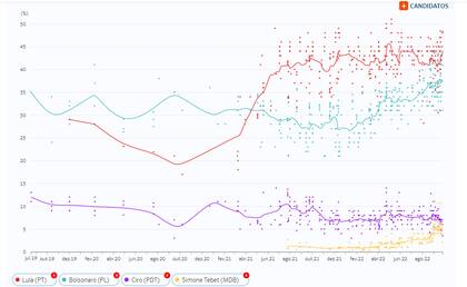 El monitor de encuestas de Brasil de Poder360