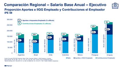 El monto de las contribuciones impacta en la compensación de los ejecutivos y en los números de los empleadores