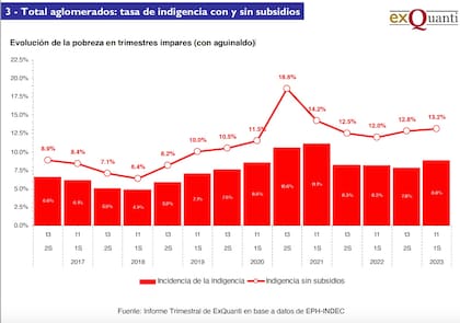 El movimiento de la pobreza en la Argentina y en el conurbano, según la consultora exQuanti