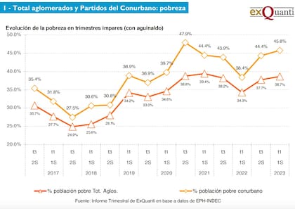 El movimiento de la pobreza en la Argentina y en el conurbano, según la consultora exQuanti