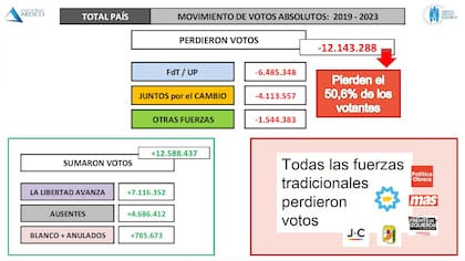 El movimiento de votos en el último período, según los datos de Aresco.