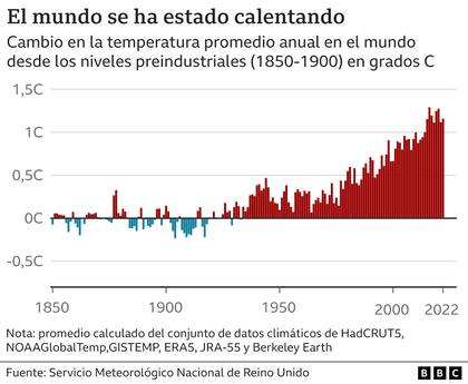 El mundo se estuvo calentando