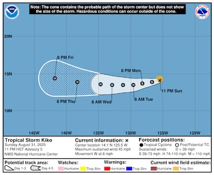 El NHC estima que Kiko alcanzará la categoría de huracán en las próximas 36 horas, con sus vientos máximos sostenidos proyectados en 85 mph (137 km/h) para la madrugada del jueves