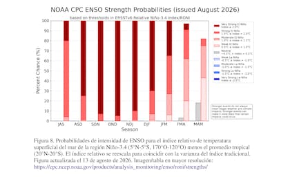 El Niño se está intensificando, con una probabilidad superior al 90 % de que se produzca un evento muy fuerte durante el otoño e invierno de 2026-27 en el hemisferio norte