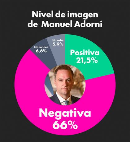 El nivel de imagen negativa de Adorni se disparó y llegó al 66%