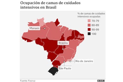 El nivel de ocupación de camas en Brasil es delo 80%