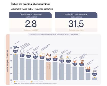 El nivel general del Índice de precios al consumidor registró un alza del 2,8 por ciento en diciembre