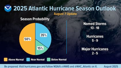 El NOAA anunció que aún hay un 50% de probabilidad de que la temporada sea más activa que lo normal