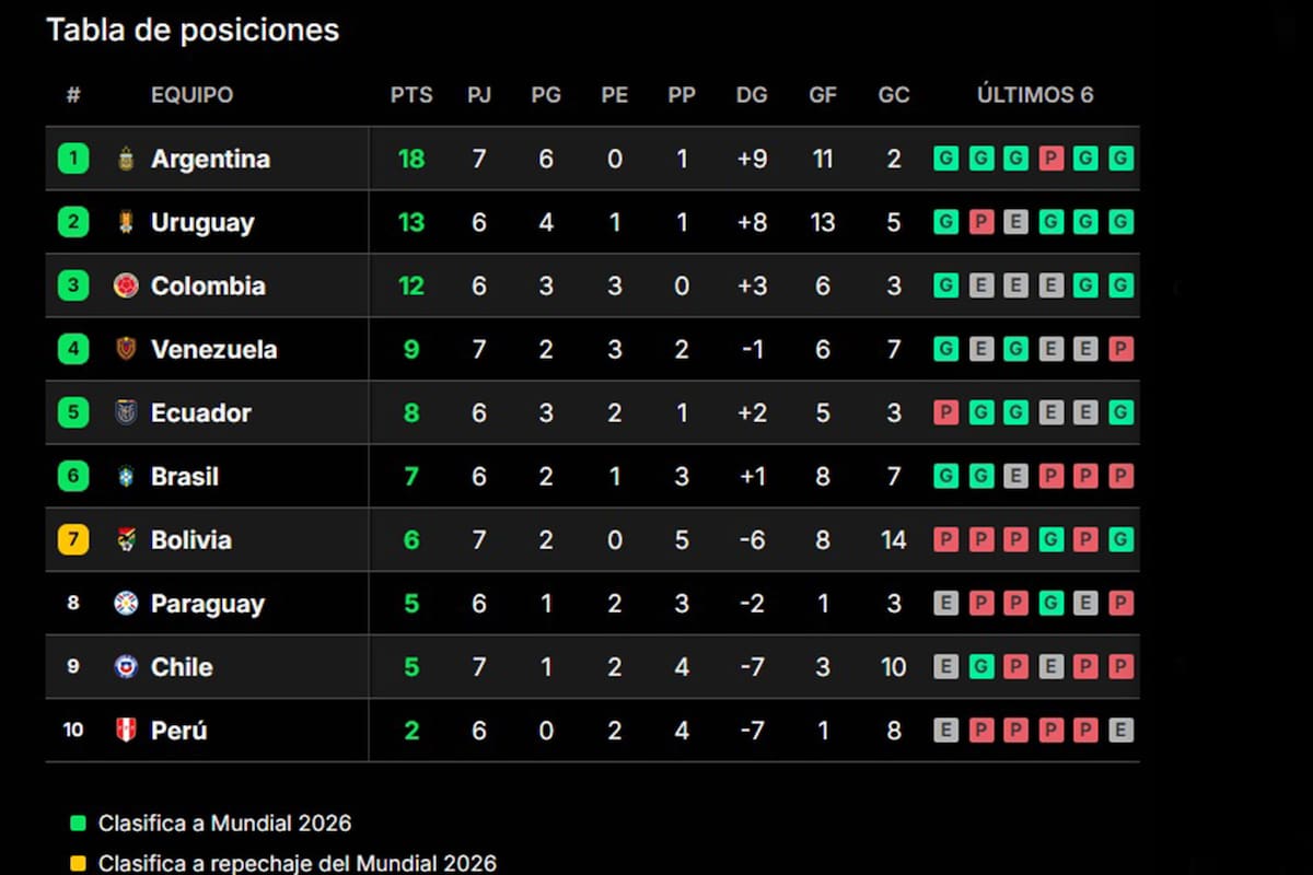 El notable presente de Argentina se extendió con un 3-0 a Chile que le dio más ventaja en la eliminatoria sudamericana al campeón de América y mundial.