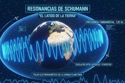 El núcleo de esta hipótesis se encuentra en las Resonancias de Schumann