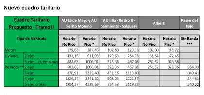 El nuevo cuadro tarifario de los peajes de las autopistas porteñas