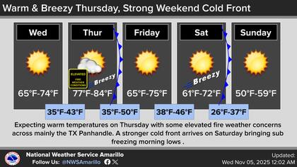 El NWS Amarillo anticipó que el Panhandle experimentará un cambio más temprano e intenso, con la irrupción de aire ártico el domingo que llevará las máximas a 58°F (14°C) y las mínimas a 28°F (-2°C) o menos