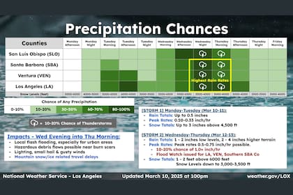El NWS emitió alertas de tormenta invernal y de inundaciones para varios condados del suroeste de California, afectando especialmente a Los Ángeles y Ventura