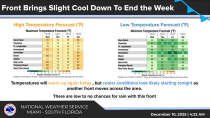 El NWS Miami anticipa que el enfriamiento será significativo en el sur de Florida a partir de la noche del jueves