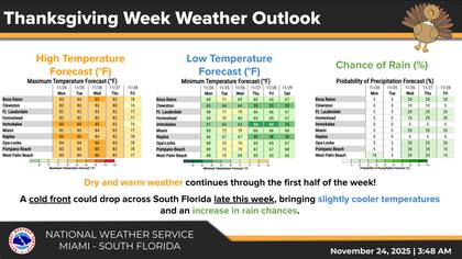 El NWS Miami detalló que las máximas de hoy y mañana alcanzarán alrededor de 85°F (29,4°C) en el sur de Florida, con una sensación térmica que podría escalar hasta los 90°F (32,2°C) hacia el miércoles debido al aumento de la humedad