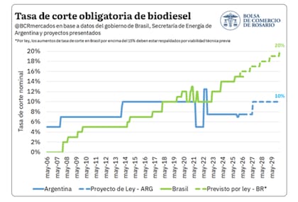 El oficialismo presentó en el Senado un proyecto que propone elevar la tasa obligatoria de mezcla de biodiésel en gasoil hasta el 10% a partir de los 12 meses posteriores a la sanción de la ley