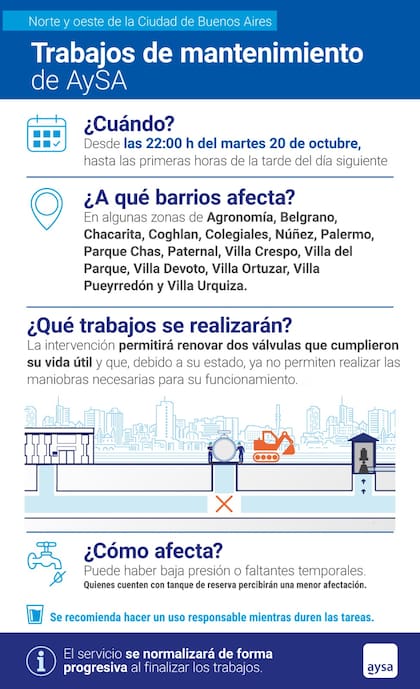 El operativo comenzará a las 22 del martes y podría generar baja presión o faltantes temporales de agua en sectores de 15 barrios porteños mientras se reemplazan dos válvulas que cumplieron su vida útil