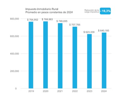 El organismo afirmó que, según datos oficiales, “la carga impositiva del Impuesto Inmobiliario rural se redujo un 16,3% en total entre 2019 y 2024″