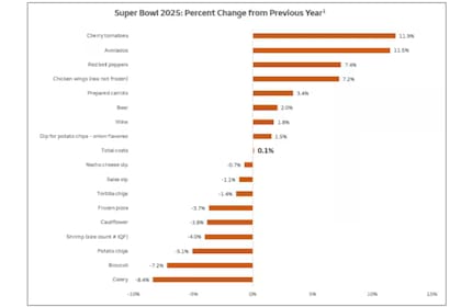 El organismo Wells Fargo compartió un gráfico comparativo de los precios de los productos respecto al año pasado