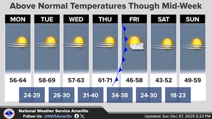 El Panhandle de Texas experimentará un ascenso notable de temperaturas el martes, con pronósticos del NWS Amarillo que indican un 20 a 50% de probabilidades de alcanzar los 70°F