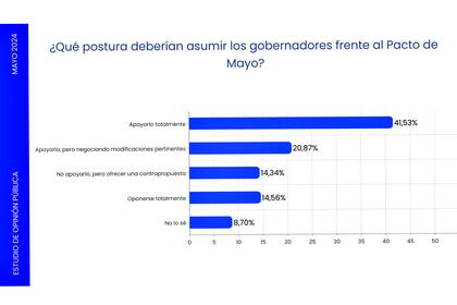 El papel de los gobernadores en el Pacto de Mayo