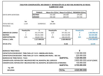 El partido de Rojas tiene unas 205.000 hectáreas y unos 1169 kilómetros de caminos rurales