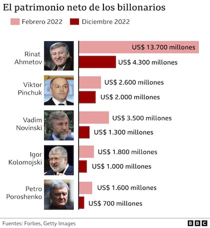 El patrimonio neto de los billonarios ucranianos.