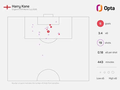 El peligro de Kane en el área rival, con 19 remates y 6 goles en el Mundial: si sus compañeros lo buscan, él responde
