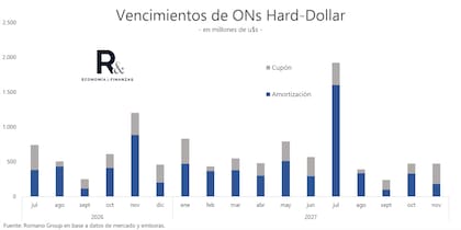 El perfil de vencimientos de las obligaciones negociables en dólares muestra una concentración hacia 2027, aunque las empresas aprovecharon la mejora del mercado para anticipar colocaciones y extender plazos de financiamiento.