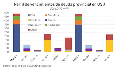 El perfil de vencimientos de las provincias en dólares, según estimaciones de la consultora 1816