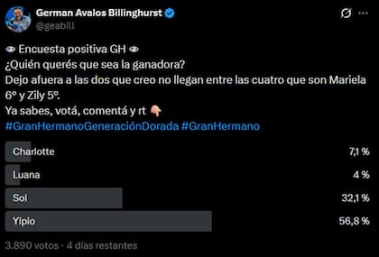 El periodista Germán Ávalos también se sumó a las encuestas y el resultado sigue igual
