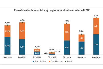 El peso de las tarifas en los salarios es superior al de los 90