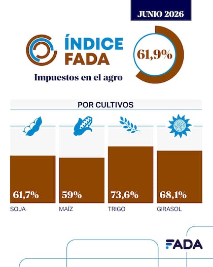 El peso de los impuestos por cultivos