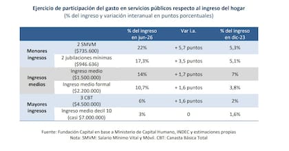 El peso de los servicios públicos aumentó en todos los niveles de ingresos desde diciembre de 2023, aunque el mayor impacto se registró entre los hogares de menores recursos, donde ya absorbe el 22% del presupuesto familiar.